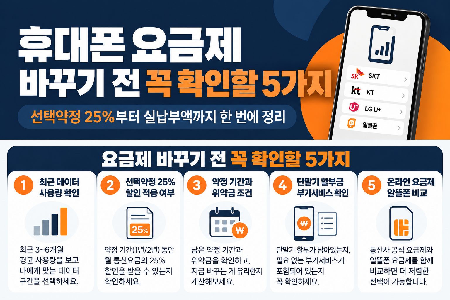 휴대폰 요금제 변경 전 확인할 데이터 사용량, 선택약정 25%, 약정·위약금, 단말기 할부와 부가서비스, 알뜰폰 비교
