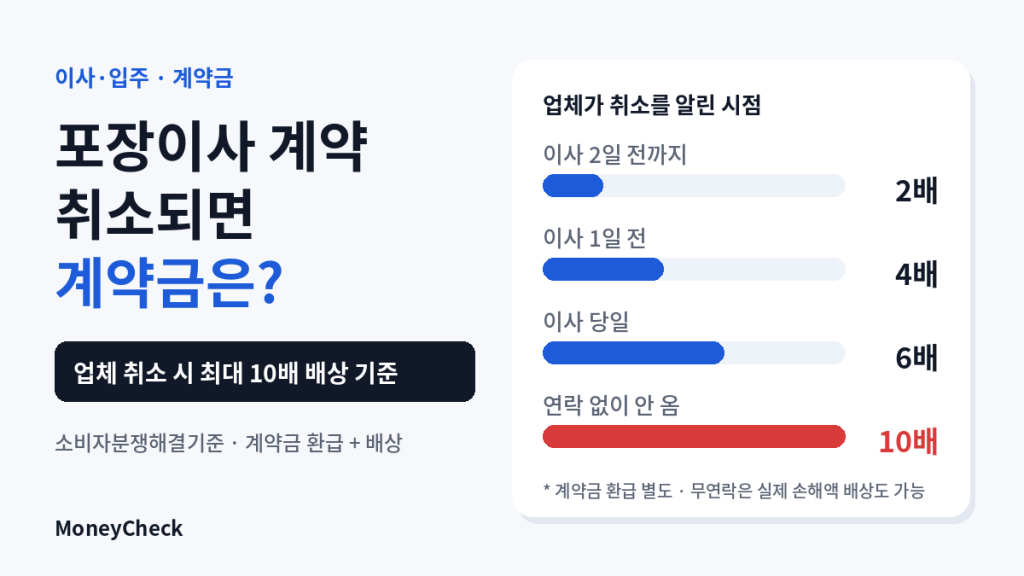 포장이사 계약 취소하면 계약금은? 업체가 취소하면 계약금의 최대 10배 배상 기준