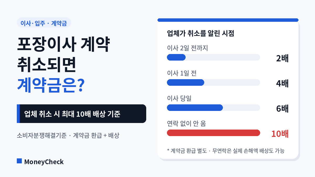 포장이사 업체가 계약을 취소한 시점별 계약금 배상 기준: 2일 전 2배, 1일 전 4배, 당일 6배, 무연락 10배 또는 실제 손해액