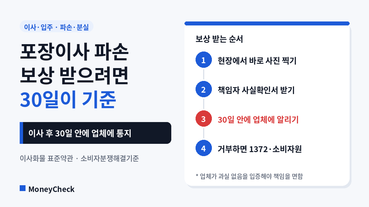 포장이사 파손·분실 보상 받는 순서: 현장 사진, 책임자 사실확인서, 30일 안에 업체에 통지, 거부 시 1372·한국소비자원