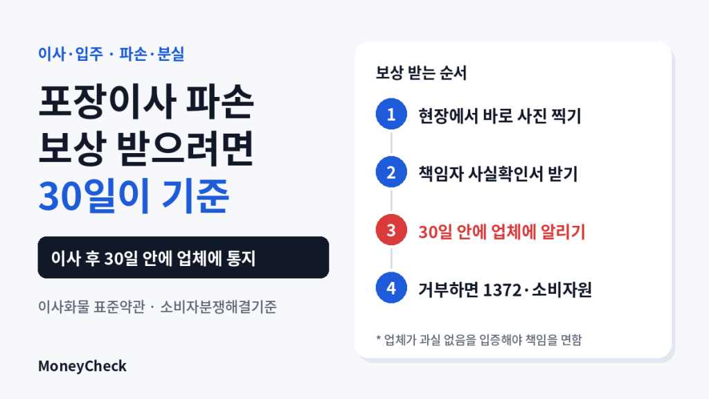 포장이사 파손·분실, 보상 받으려면 30일 안에 이것부터